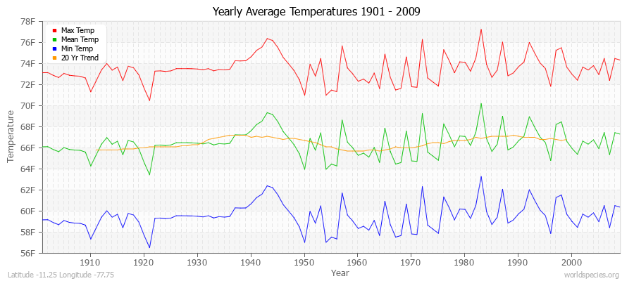 Yearly Average Temperatures 2010 - 2009 (English) Latitude -11.25 Longitude -77.75