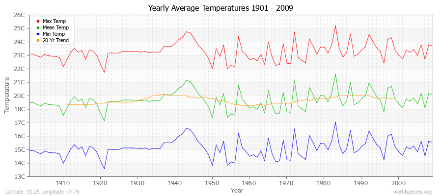 Yearly Average Temperatures 2010 - 2009 (Metric) Latitude -11.25 Longitude -77.75