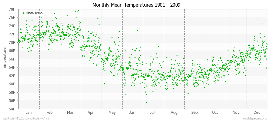 Monthly Mean Temperatures 1901 - 2009 (English) Latitude -11.25 Longitude -77.75