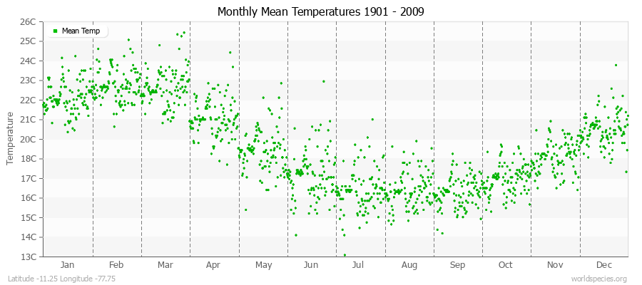 Monthly Mean Temperatures 1901 - 2009 (Metric) Latitude -11.25 Longitude -77.75