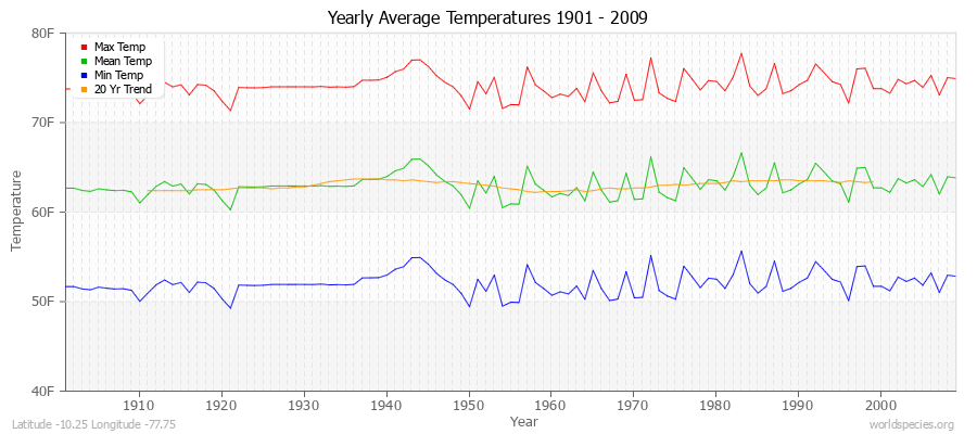 Yearly Average Temperatures 2010 - 2009 (English) Latitude -10.25 Longitude -77.75