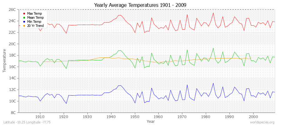 Yearly Average Temperatures 2010 - 2009 (Metric) Latitude -10.25 Longitude -77.75