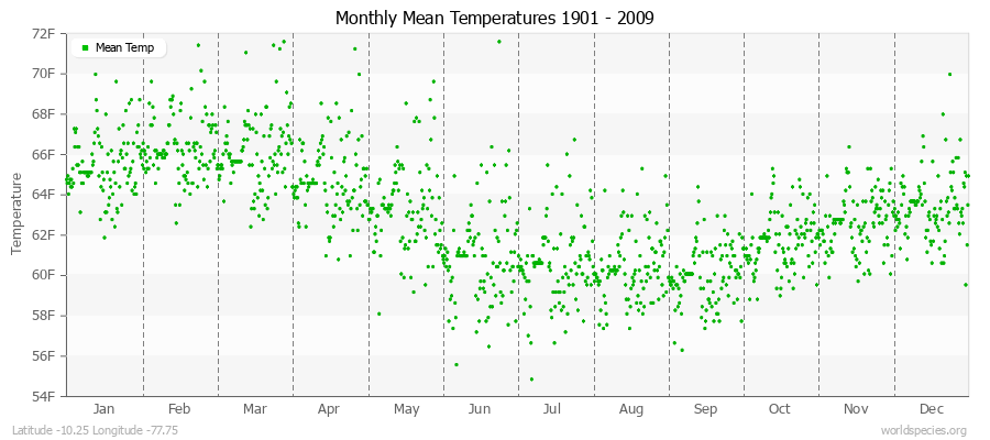Monthly Mean Temperatures 1901 - 2009 (English) Latitude -10.25 Longitude -77.75
