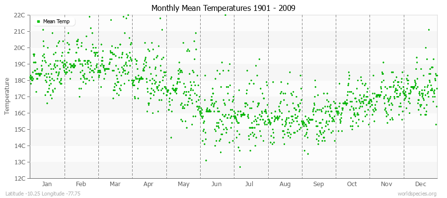 Monthly Mean Temperatures 1901 - 2009 (Metric) Latitude -10.25 Longitude -77.75
