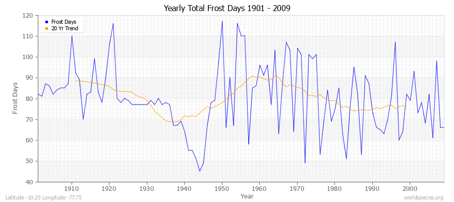 Yearly Total Frost Days 1901 - 2009 Latitude -10.25 Longitude -77.75