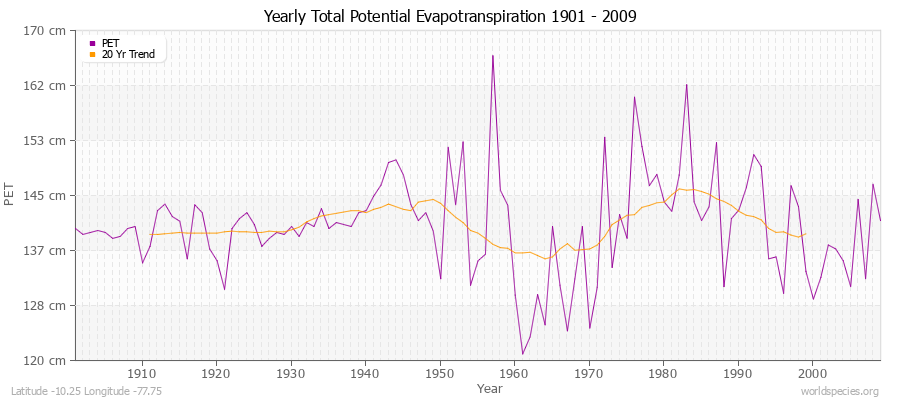 Yearly Total Potential Evapotranspiration 1901 - 2009 (Metric) Latitude -10.25 Longitude -77.75