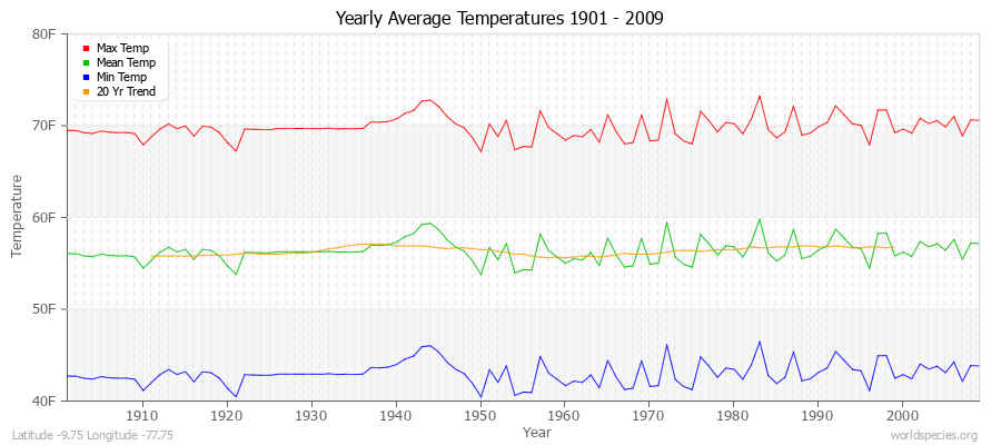 Yearly Average Temperatures 2010 - 2009 (English) Latitude -9.75 Longitude -77.75
