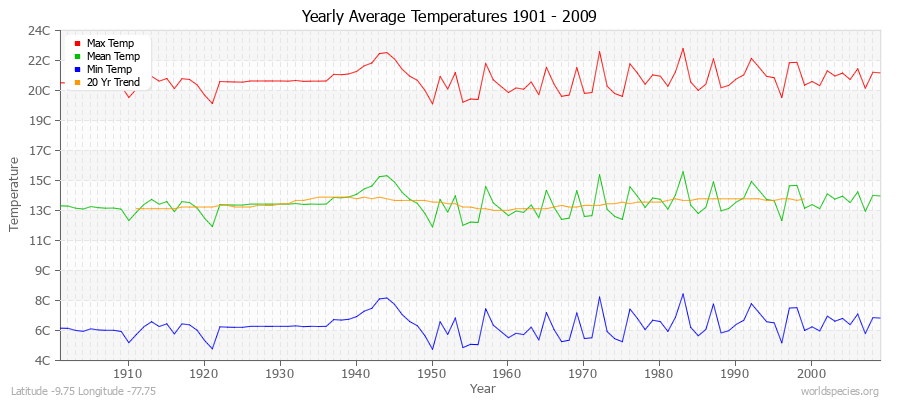 Yearly Average Temperatures 2010 - 2009 (Metric) Latitude -9.75 Longitude -77.75