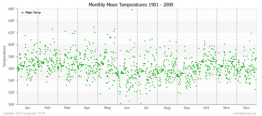 Monthly Mean Temperatures 1901 - 2009 (English) Latitude -9.75 Longitude -77.75
