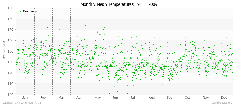 Monthly Mean Temperatures 1901 - 2009 (Metric) Latitude -9.75 Longitude -77.75