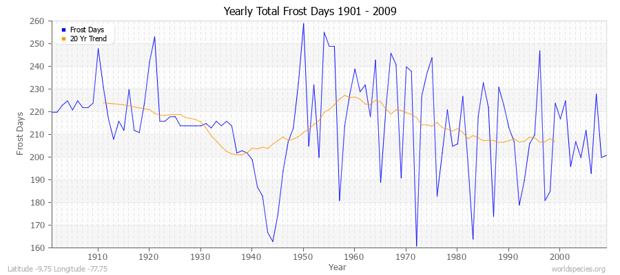 Yearly Total Frost Days 1901 - 2009 Latitude -9.75 Longitude -77.75