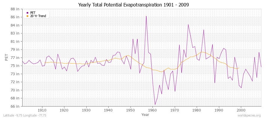 Yearly Total Potential Evapotranspiration 1901 - 2009 (English) Latitude -9.75 Longitude -77.75