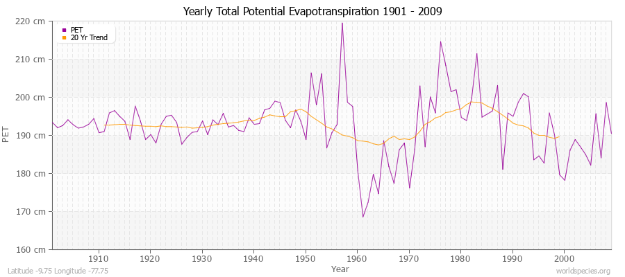 Yearly Total Potential Evapotranspiration 1901 - 2009 (Metric) Latitude -9.75 Longitude -77.75