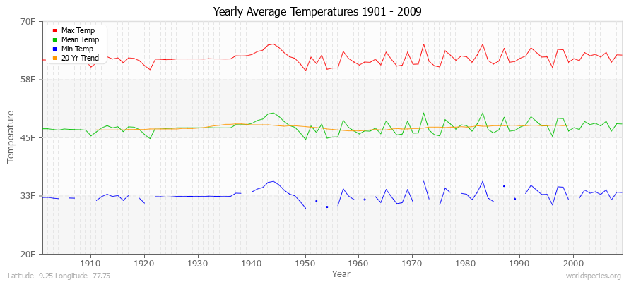 Yearly Average Temperatures 2010 - 2009 (English) Latitude -9.25 Longitude -77.75
