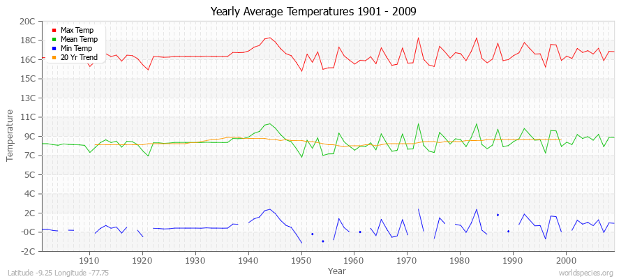 Yearly Average Temperatures 2010 - 2009 (Metric) Latitude -9.25 Longitude -77.75