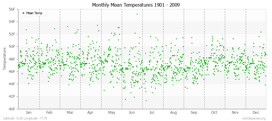 Monthly Mean Temperatures 1901 - 2009 (English) Latitude -9.25 Longitude -77.75