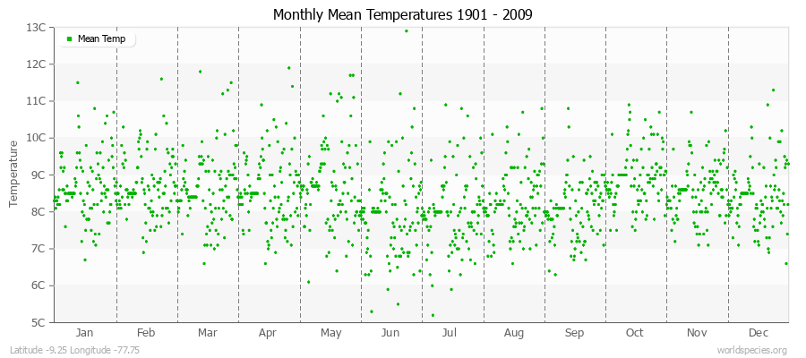 Monthly Mean Temperatures 1901 - 2009 (Metric) Latitude -9.25 Longitude -77.75