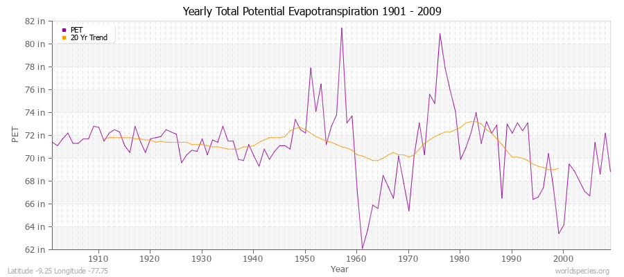Yearly Total Potential Evapotranspiration 1901 - 2009 (English) Latitude -9.25 Longitude -77.75