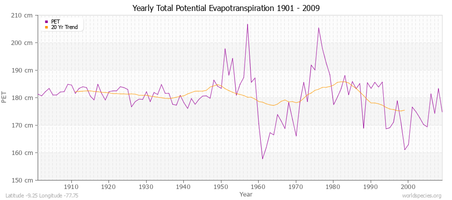 Yearly Total Potential Evapotranspiration 1901 - 2009 (Metric) Latitude -9.25 Longitude -77.75