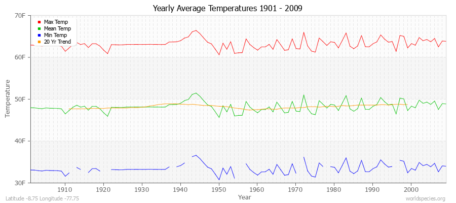 Yearly Average Temperatures 2010 - 2009 (English) Latitude -8.75 Longitude -77.75