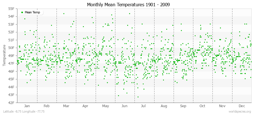 Monthly Mean Temperatures 1901 - 2009 (English) Latitude -8.75 Longitude -77.75