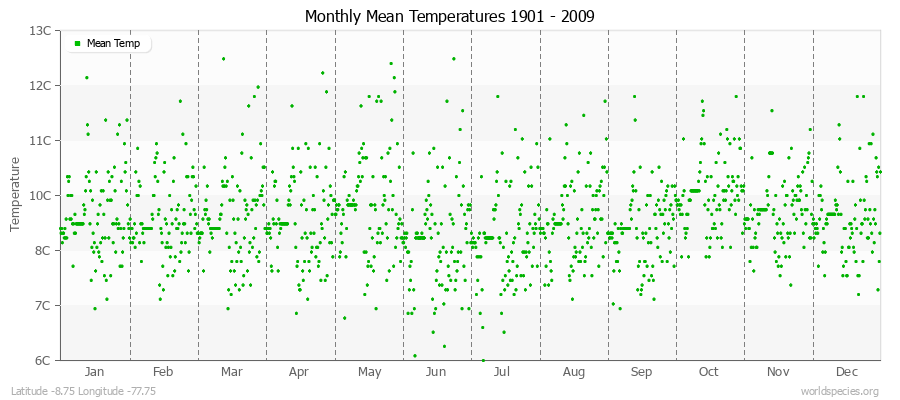 Monthly Mean Temperatures 1901 - 2009 (Metric) Latitude -8.75 Longitude -77.75