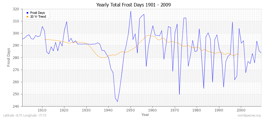 Yearly Total Frost Days 1901 - 2009 Latitude -8.75 Longitude -77.75