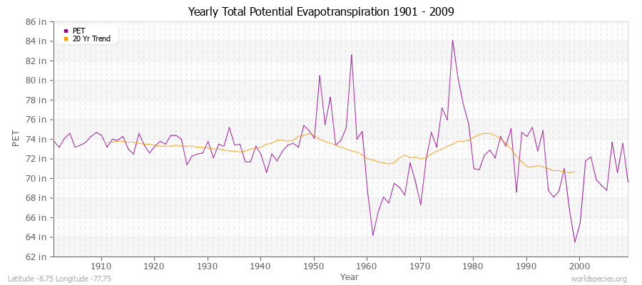 Yearly Total Potential Evapotranspiration 1901 - 2009 (English) Latitude -8.75 Longitude -77.75