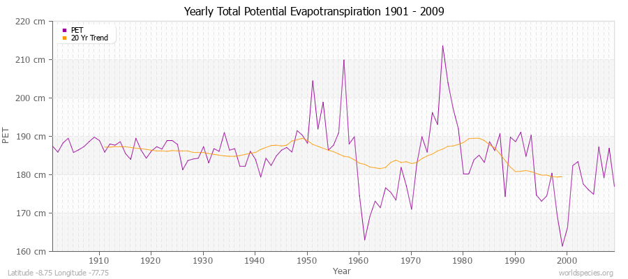 Yearly Total Potential Evapotranspiration 1901 - 2009 (Metric) Latitude -8.75 Longitude -77.75