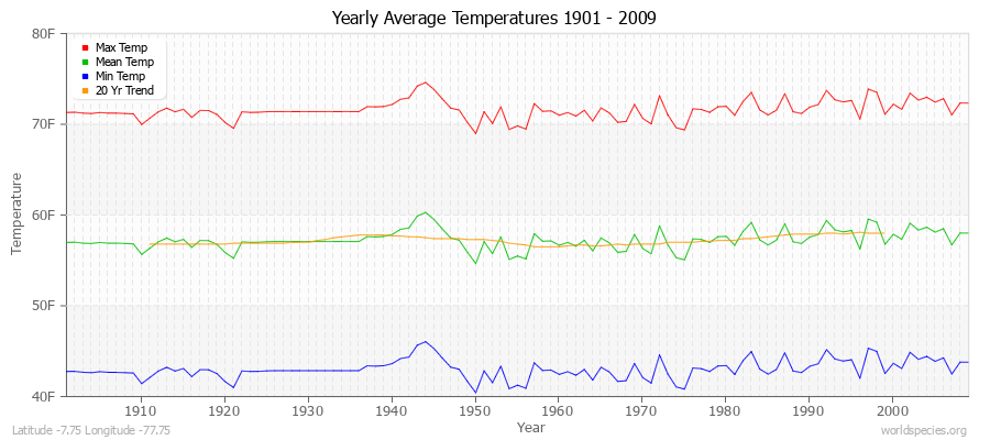 Yearly Average Temperatures 2010 - 2009 (English) Latitude -7.75 Longitude -77.75