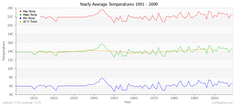 Yearly Average Temperatures 2010 - 2009 (Metric) Latitude -7.75 Longitude -77.75