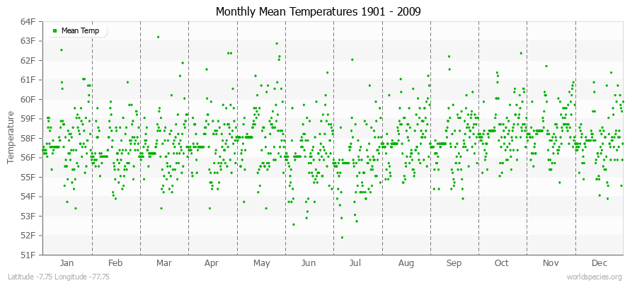 Monthly Mean Temperatures 1901 - 2009 (English) Latitude -7.75 Longitude -77.75