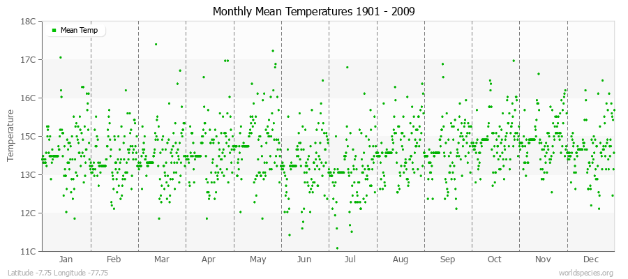 Monthly Mean Temperatures 1901 - 2009 (Metric) Latitude -7.75 Longitude -77.75