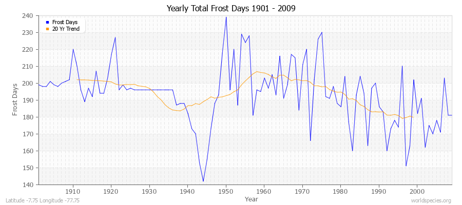 Yearly Total Frost Days 1901 - 2009 Latitude -7.75 Longitude -77.75