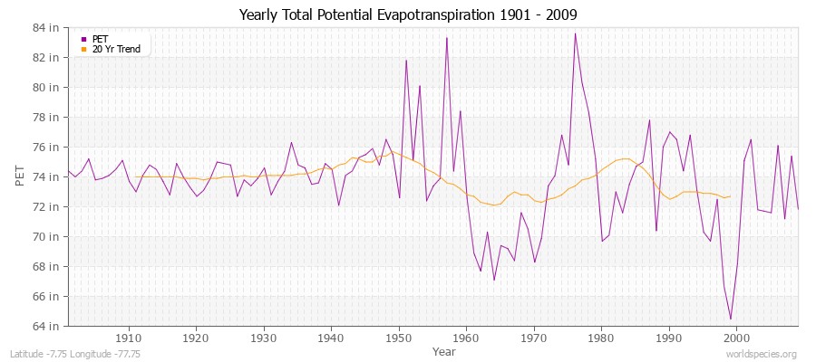 Yearly Total Potential Evapotranspiration 1901 - 2009 (English) Latitude -7.75 Longitude -77.75