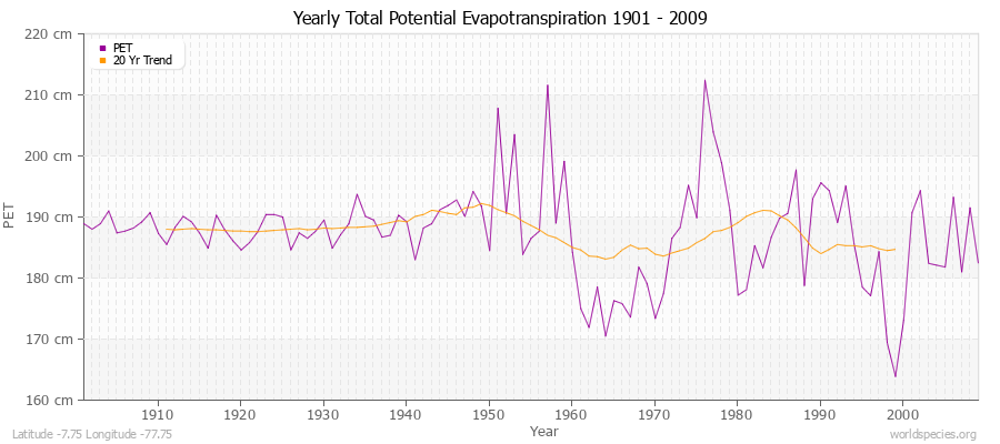 Yearly Total Potential Evapotranspiration 1901 - 2009 (Metric) Latitude -7.75 Longitude -77.75