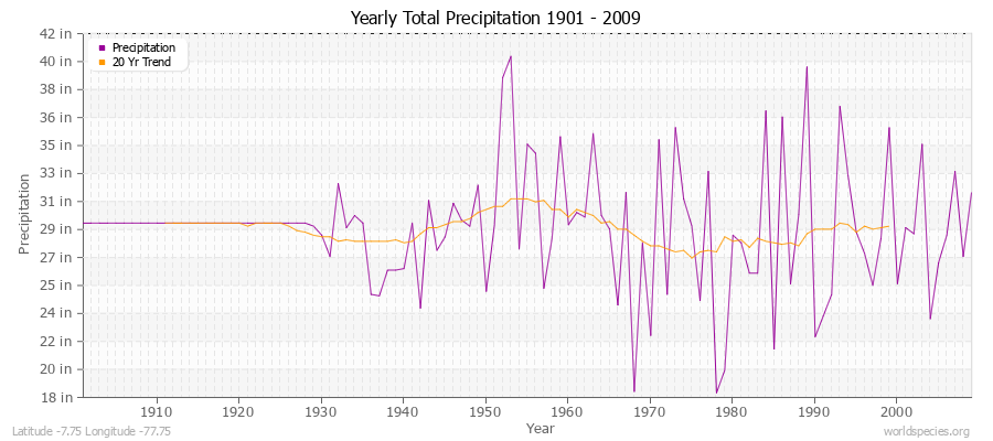 Yearly Total Precipitation 1901 - 2009 (English) Latitude -7.75 Longitude -77.75