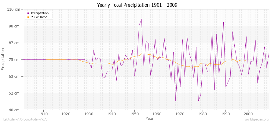 Yearly Total Precipitation 1901 - 2009 (Metric) Latitude -7.75 Longitude -77.75