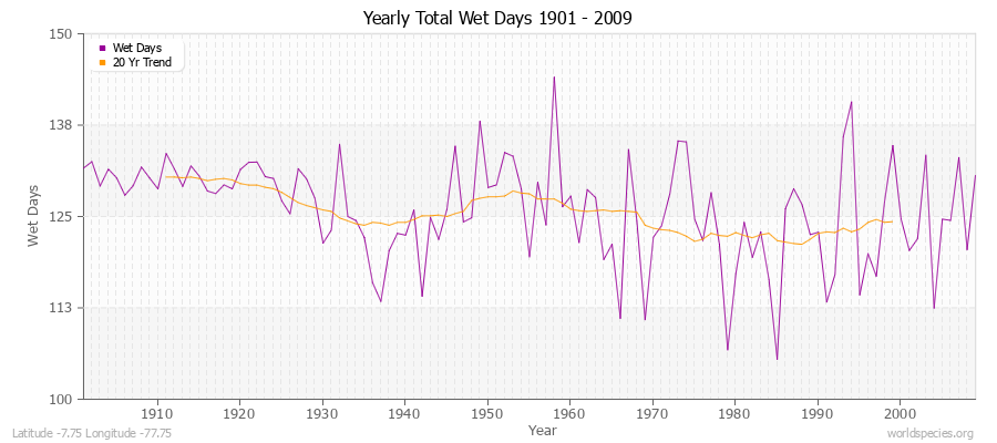 Yearly Total Wet Days 1901 - 2009 Latitude -7.75 Longitude -77.75