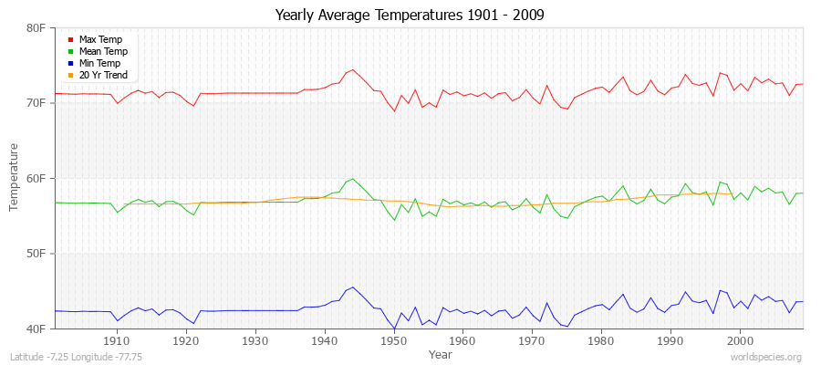 Yearly Average Temperatures 2010 - 2009 (English) Latitude -7.25 Longitude -77.75
