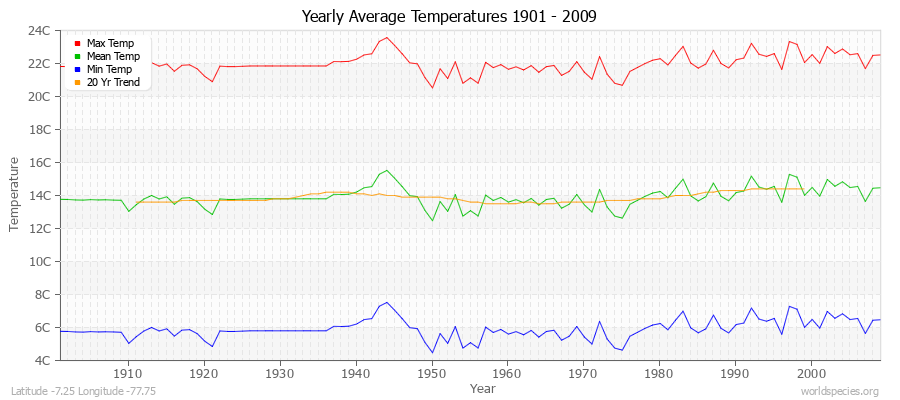 Yearly Average Temperatures 2010 - 2009 (Metric) Latitude -7.25 Longitude -77.75