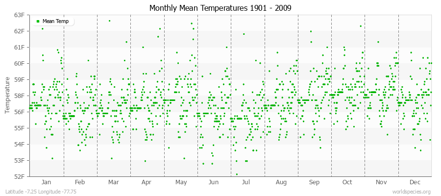 Monthly Mean Temperatures 1901 - 2009 (English) Latitude -7.25 Longitude -77.75