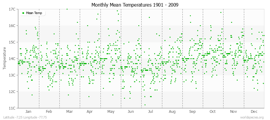 Monthly Mean Temperatures 1901 - 2009 (Metric) Latitude -7.25 Longitude -77.75