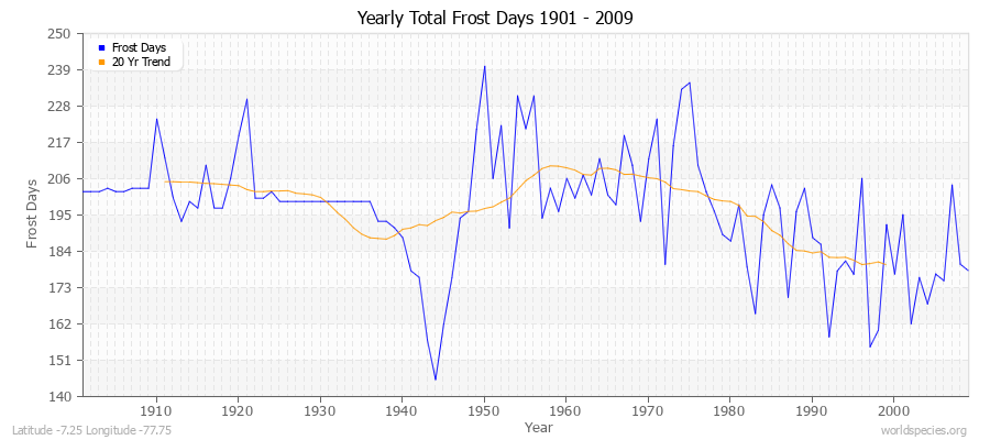 Yearly Total Frost Days 1901 - 2009 Latitude -7.25 Longitude -77.75