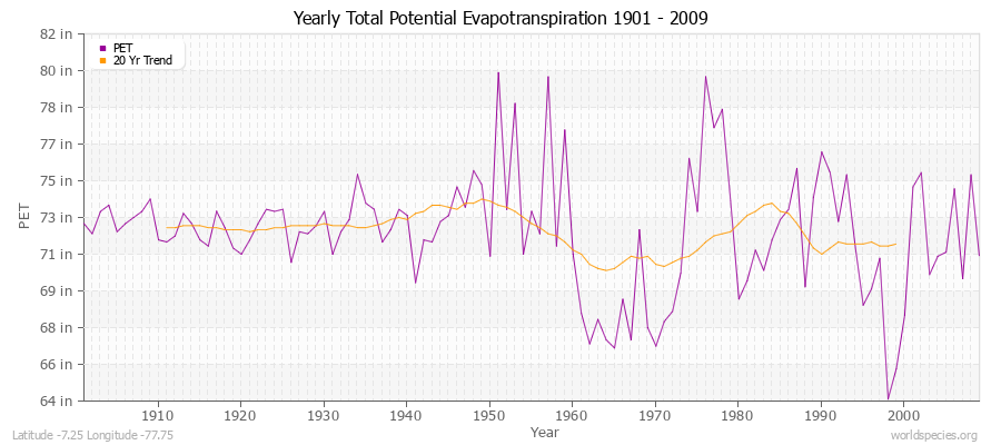 Yearly Total Potential Evapotranspiration 1901 - 2009 (English) Latitude -7.25 Longitude -77.75