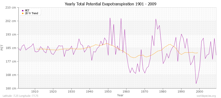 Yearly Total Potential Evapotranspiration 1901 - 2009 (Metric) Latitude -7.25 Longitude -77.75