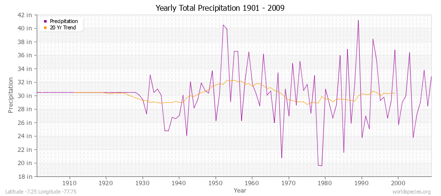Yearly Total Precipitation 1901 - 2009 (English) Latitude -7.25 Longitude -77.75