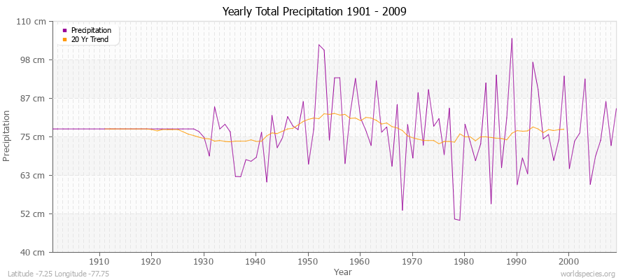 Yearly Total Precipitation 1901 - 2009 (Metric) Latitude -7.25 Longitude -77.75