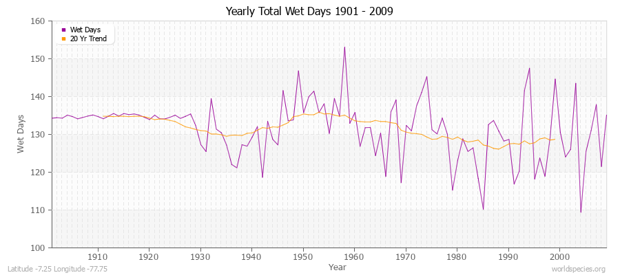 Yearly Total Wet Days 1901 - 2009 Latitude -7.25 Longitude -77.75
