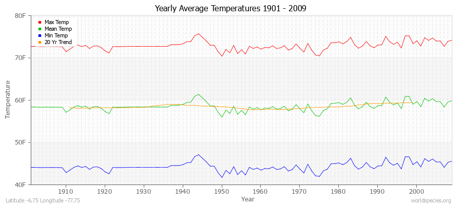 Yearly Average Temperatures 2010 - 2009 (English) Latitude -6.75 Longitude -77.75